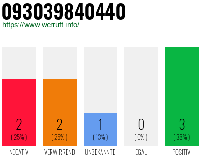Rufnummer 093039840440 Telefonnummer 093039840440