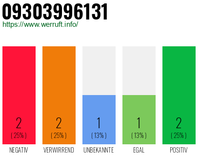 Rufnummer 09303996131 Telefonnummer 09303996131