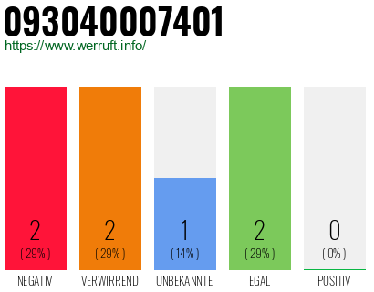 Rufnummer 093040007401 Telefonnummer 093040007401
