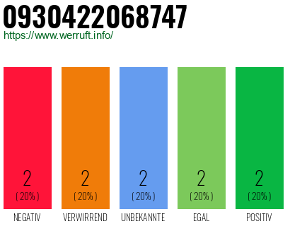 Rufnummer 0930422068747 Telefonnummer 0930422068747