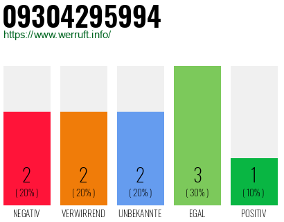 Rufnummer 09304295994 Telefonnummer 09304295994