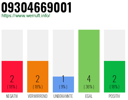 Rufnummer 09304669001 Telefonnummer 09304669001