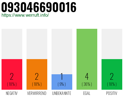 Rufnummer 093046690016 Telefonnummer 093046690016