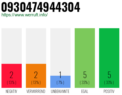 Rufnummer 0930474944304 Telefonnummer 0930474944304