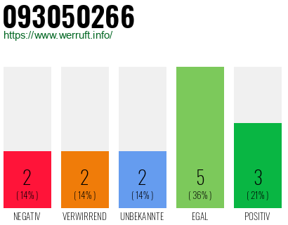 Rufnummer 093050266 Telefonnummer 093050266