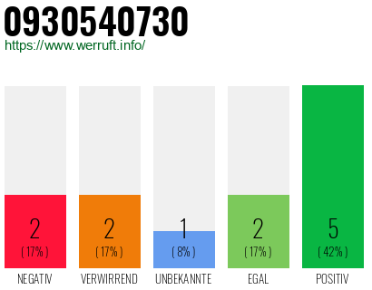 Rufnummer 0930540730 Telefonnummer 0930540730