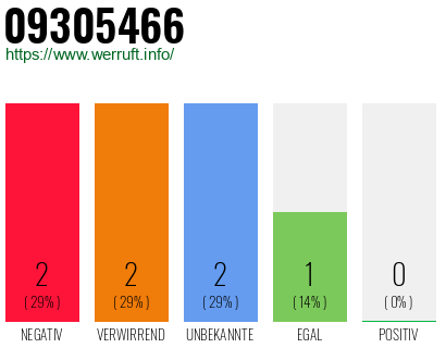 Rufnummer 09305466 Telefonnummer 09305466