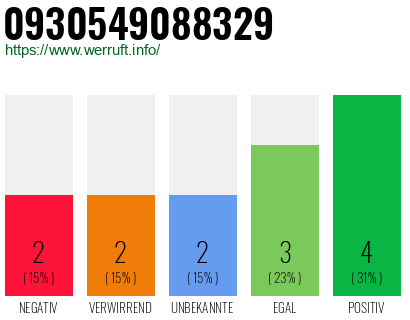 Rufnummer 0930549088329 Telefonnummer 0930549088329