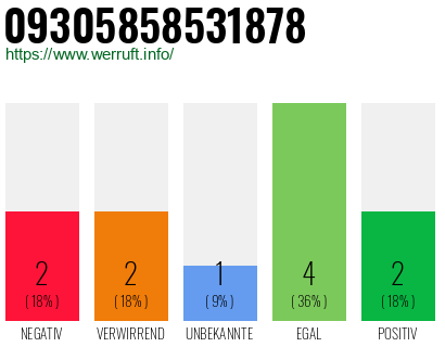 Rufnummer 09305858531878 Telefonnummer 09305858531878