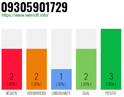 Rufnummer 09305901729 Telefonnummer 09305901729
