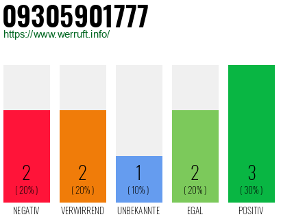 Rufnummer 09305901777 Telefonnummer 09305901777