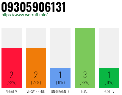Rufnummer 09305906131 Telefonnummer 09305906131