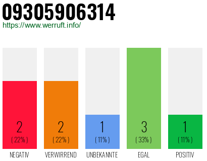 Rufnummer 09305906314 Telefonnummer 09305906314