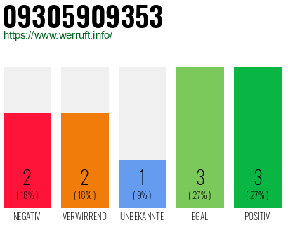 Rufnummer 09305909353 Telefonnummer 09305909353