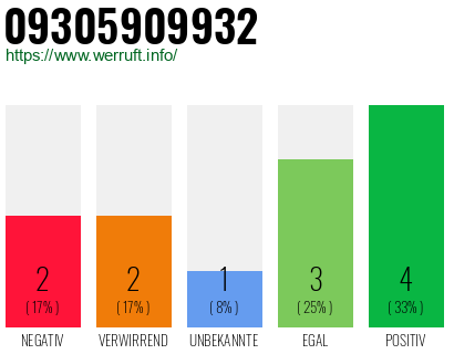 Rufnummer 09305909932 Telefonnummer 09305909932