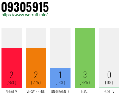 Rufnummer 09305915 Telefonnummer 09305915