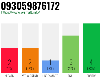 Rufnummer 093059876172 Telefonnummer 093059876172