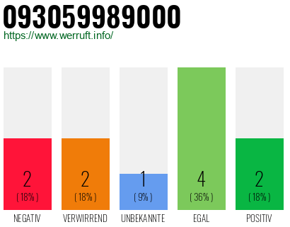 Rufnummer 093059989000 Telefonnummer 093059989000