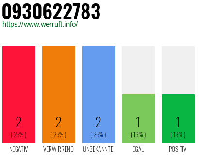 Rufnummer 0930622783 Telefonnummer 0930622783