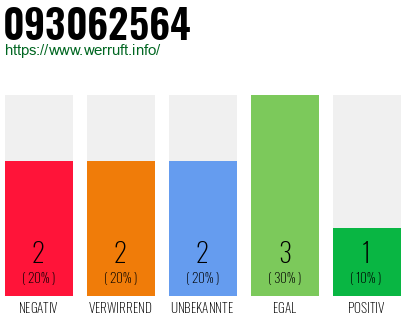 Rufnummer 093062564 Telefonnummer 093062564