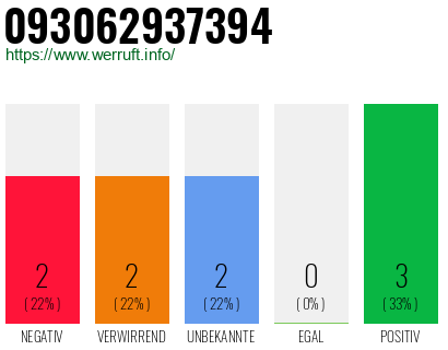 Rufnummer 093062937394 Telefonnummer 093062937394