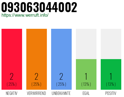 Rufnummer 093063044002 Telefonnummer 093063044002