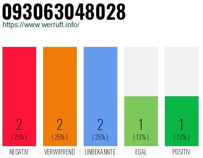 Rufnummer 093063048028 Telefonnummer 093063048028