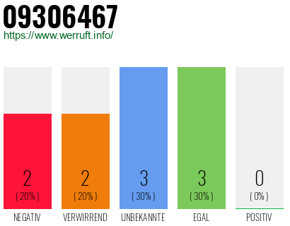 Rufnummer 09306467 Telefonnummer 09306467