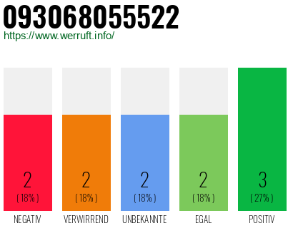 Rufnummer 093068055522 Telefonnummer 093068055522