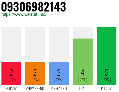 Rufnummer 09306982143 Telefonnummer 09306982143