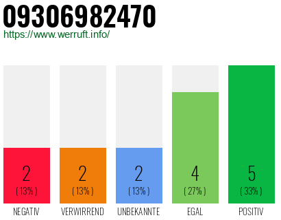 Rufnummer 09306982470 Telefonnummer 09306982470