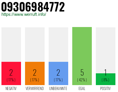 Rufnummer 09306984772 Telefonnummer 09306984772