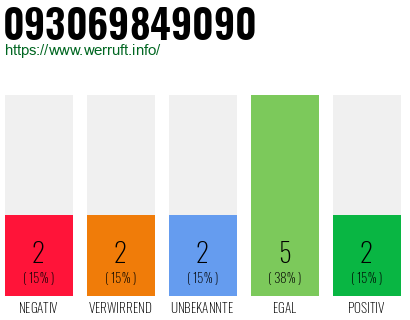 Rufnummer 093069849090 Telefonnummer 093069849090