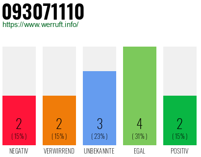 Rufnummer 093071110 Telefonnummer 093071110