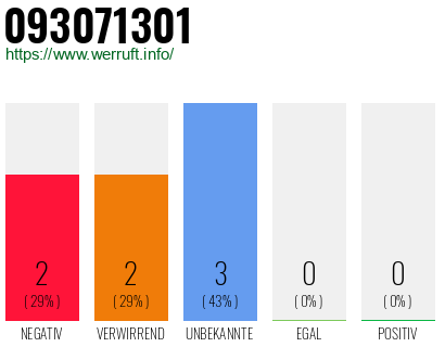 Rufnummer 093071301 Telefonnummer 093071301