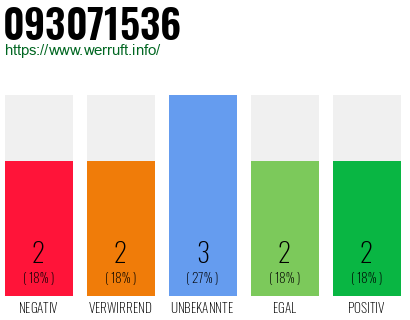Rufnummer 093071536 Telefonnummer 093071536