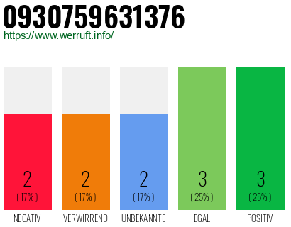 Rufnummer 0930759631376 Telefonnummer 0930759631376