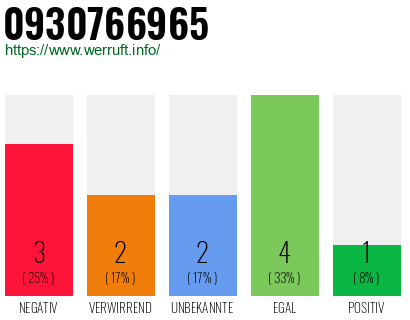Rufnummer 0930766965 Telefonnummer 0930766965