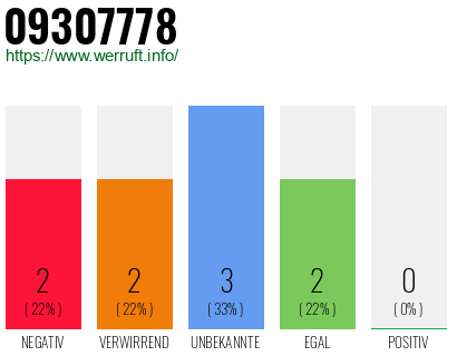 Rufnummer 09307778 Telefonnummer 09307778