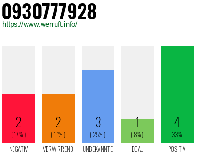 Rufnummer 0930777928 Telefonnummer 0930777928