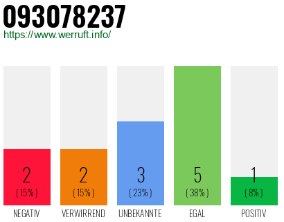 Rufnummer 093078237 Telefonnummer 093078237