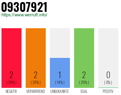 Rufnummer 09307921 Telefonnummer 09307921