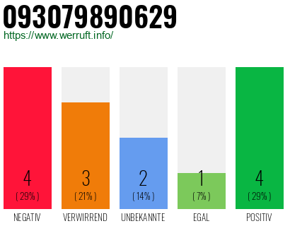 Rufnummer 093079890629 Telefonnummer 093079890629