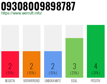 Rufnummer 09308009898787 Telefonnummer 09308009898787