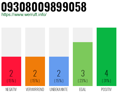 Rufnummer 09308009899058 Telefonnummer 09308009899058
