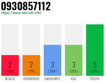 Rufnummer 0930857112 Telefonnummer 0930857112