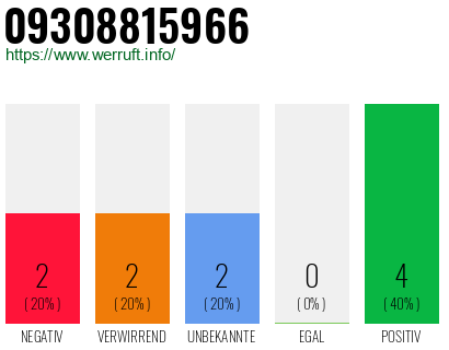 Rufnummer 09308815966 Telefonnummer 09308815966