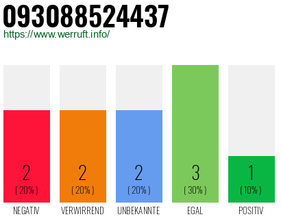 Rufnummer 093088524437 Telefonnummer 093088524437