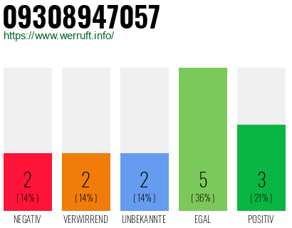 Rufnummer 09308947057 Telefonnummer 09308947057