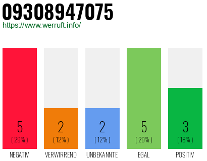 Rufnummer 09308947075 Telefonnummer 09308947075